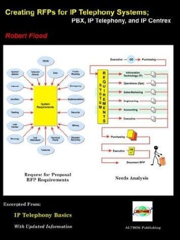 Tapa de Creating RFPs for IP Telephony Communication Systems;