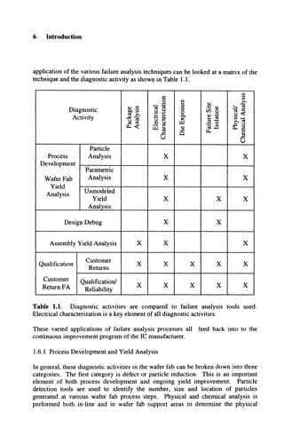 Tapa de Failure Analysis of Integrated Circuits